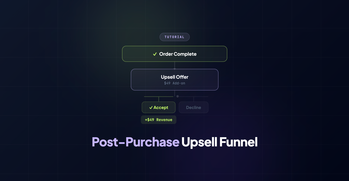 Post-purchase upsell funnel diagram showing customer journey from checkout to repeat purchase